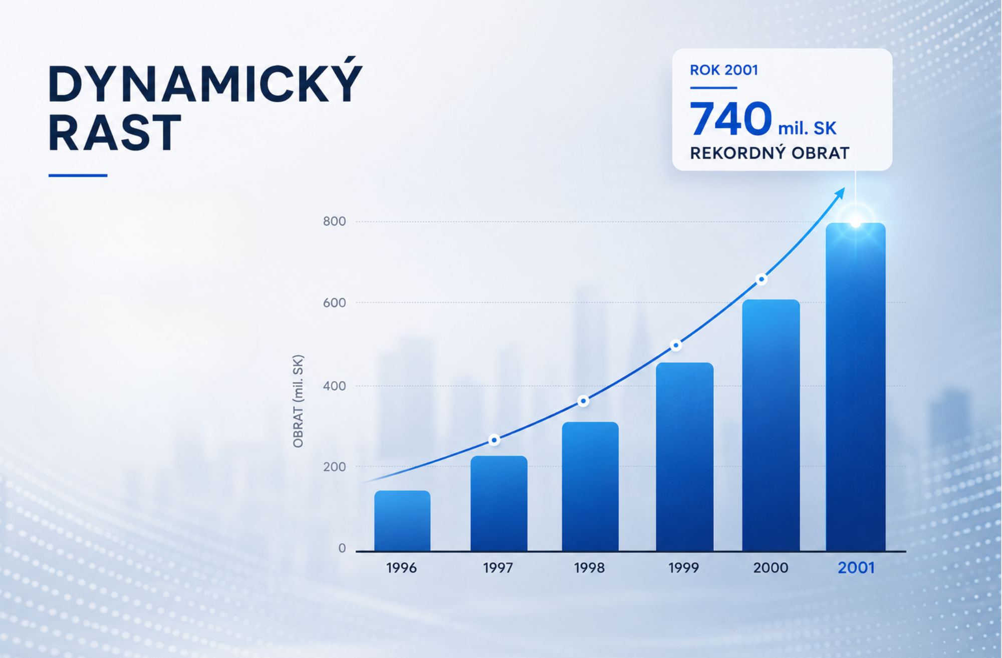 dynamický rast 2001